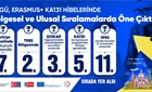 TOGÜ, ERASMUS+ KA131 HİBELERİNDE BÖLGESEL VE ULUSAL SIRALAMALARDA ÖNE ÇIKTI